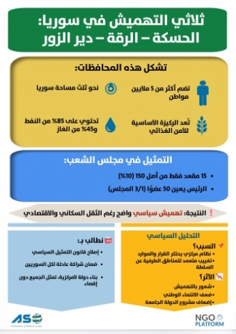 ثلاثي التهميش في سوريا: الحسكة - الرقة - دير الزور
